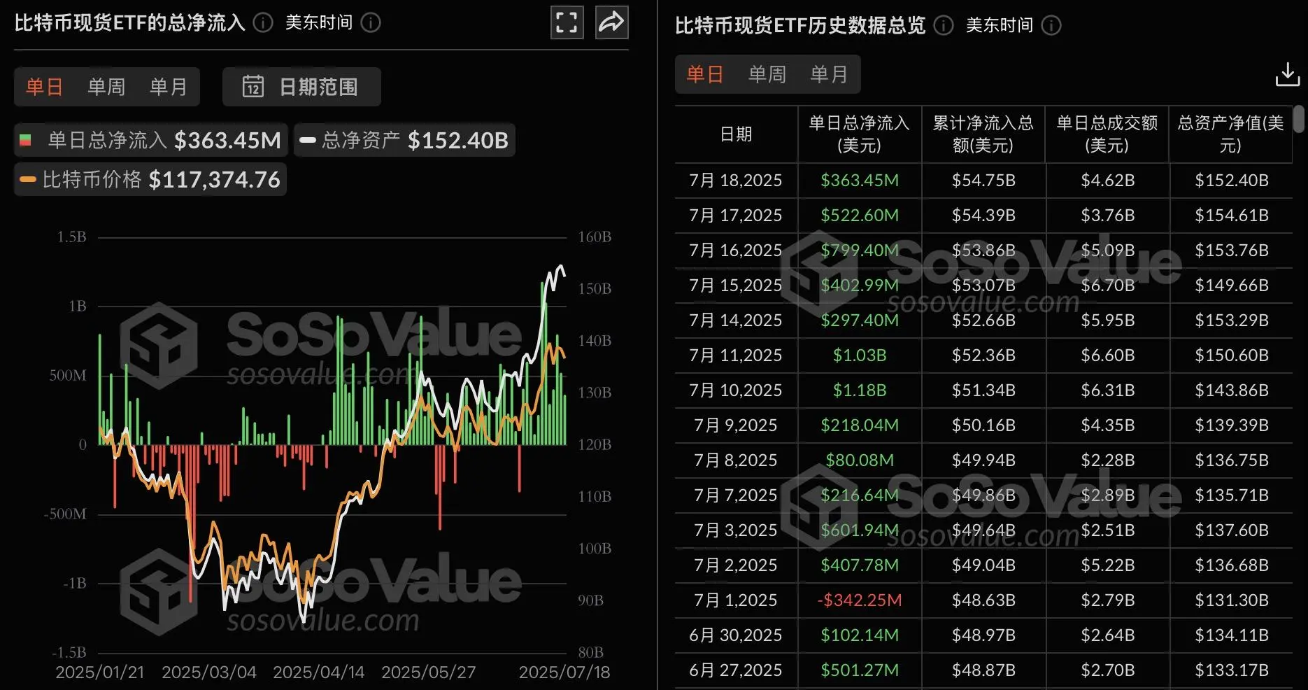 比特幣現貨ETF昨日淨流入3.63億美元，持續12日淨流入