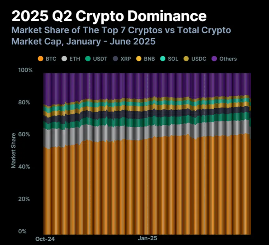 加密行業二季度報告：總市值反彈24%，Circle成功IPO引上市熱潮