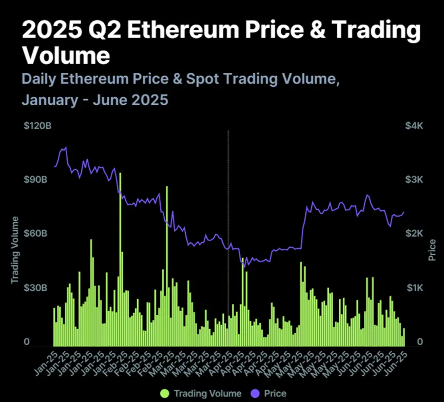 加密行業二季度報告：總市值反彈24%，Circle成功IPO引上市熱潮