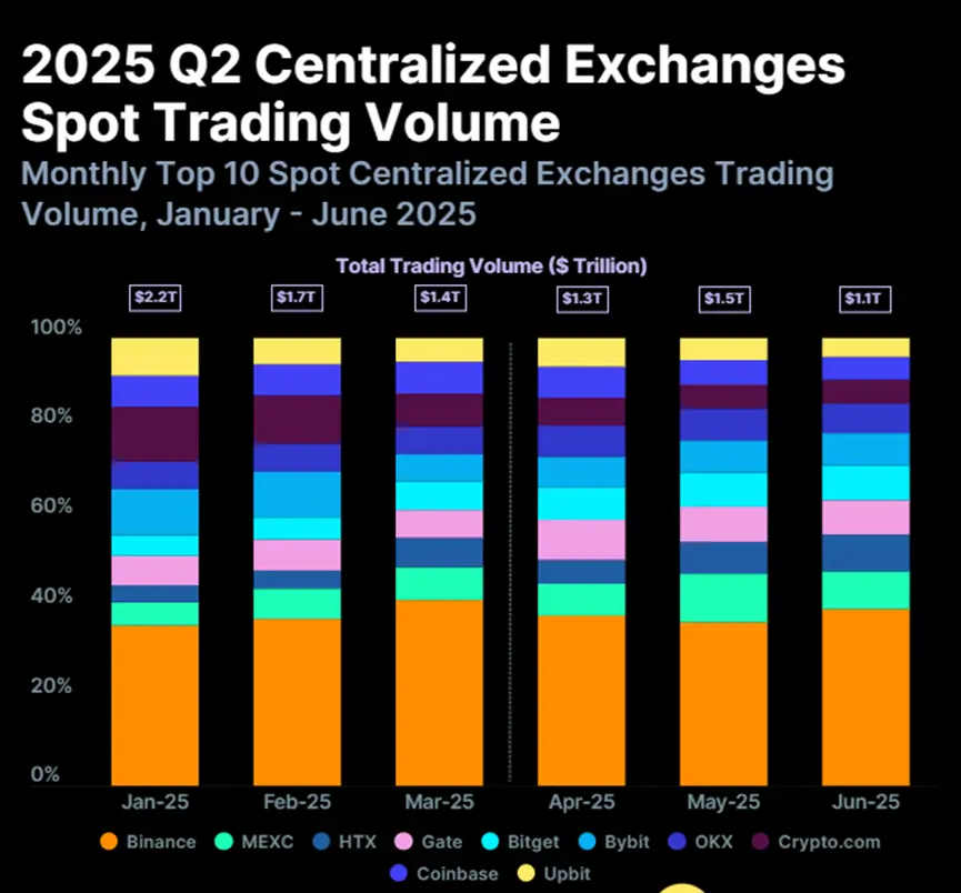 加密行業二季度報告：總市值反彈24%，Circle成功IPO引上市熱潮