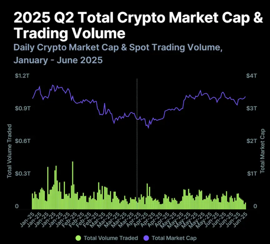 加密行業二季度報告：總市值反彈24%，Circle成功IPO引上市熱潮