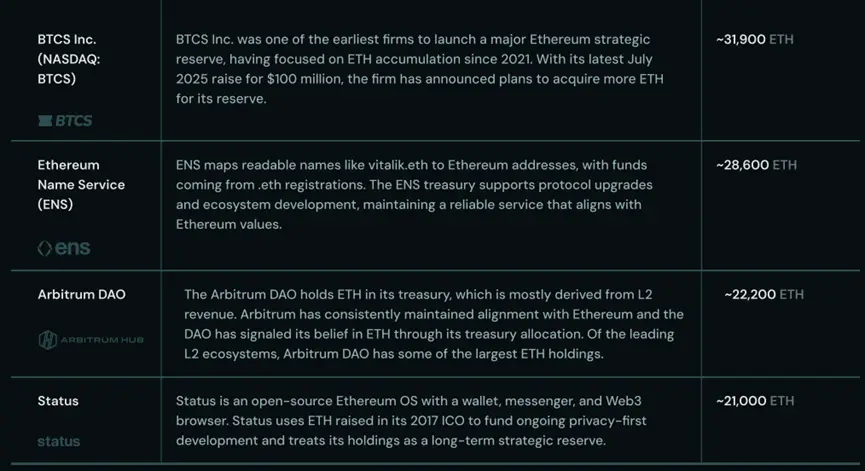 長文解讀：機構儲備競賽助推以太坊成為萬億美元網絡