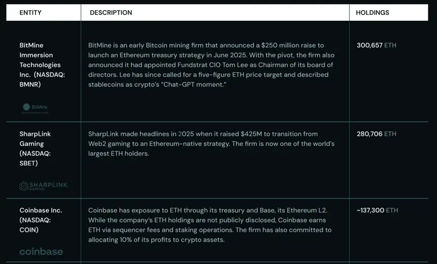 長文解讀：機構儲備競賽助推以太坊成為萬億美元網絡
