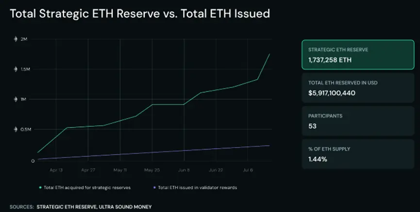 長文解讀：機構儲備競賽助推以太坊成為萬億美元網絡