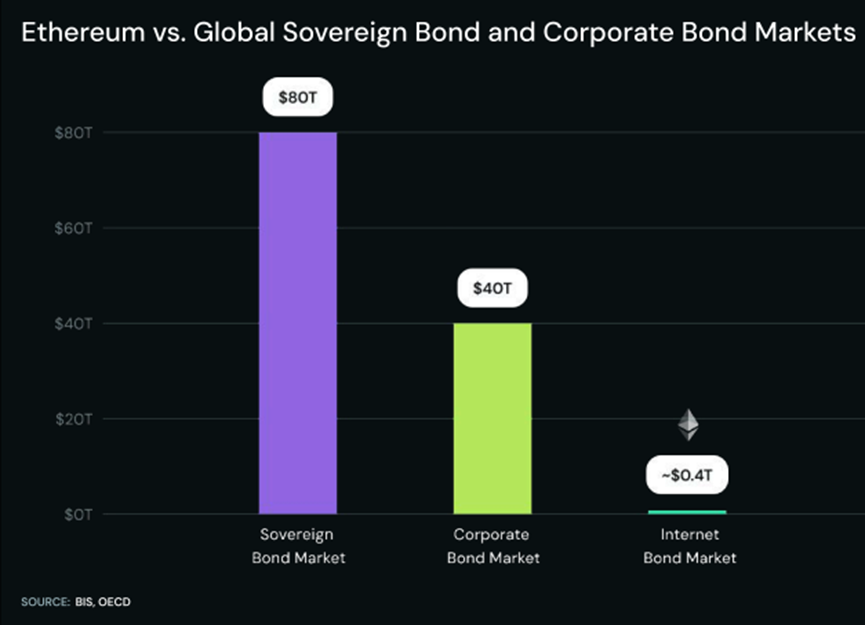 長文解讀：機構儲備競賽助推以太坊成為萬億美元網絡