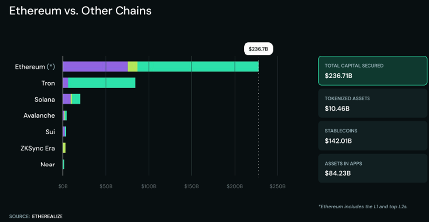 長文解讀：機構儲備競賽助推以太坊成為萬億美元網絡