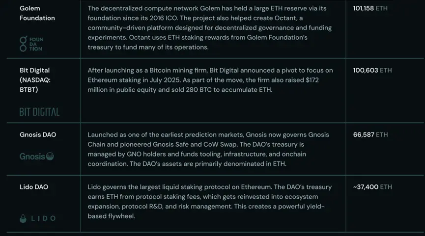 長文解讀：機構儲備競賽助推以太坊成為萬億美元網絡