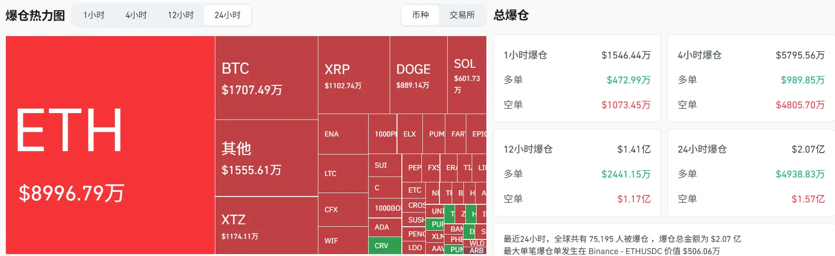 以太坊漲至去年12月高位，加密貨幣近24小時超7.5萬人爆倉