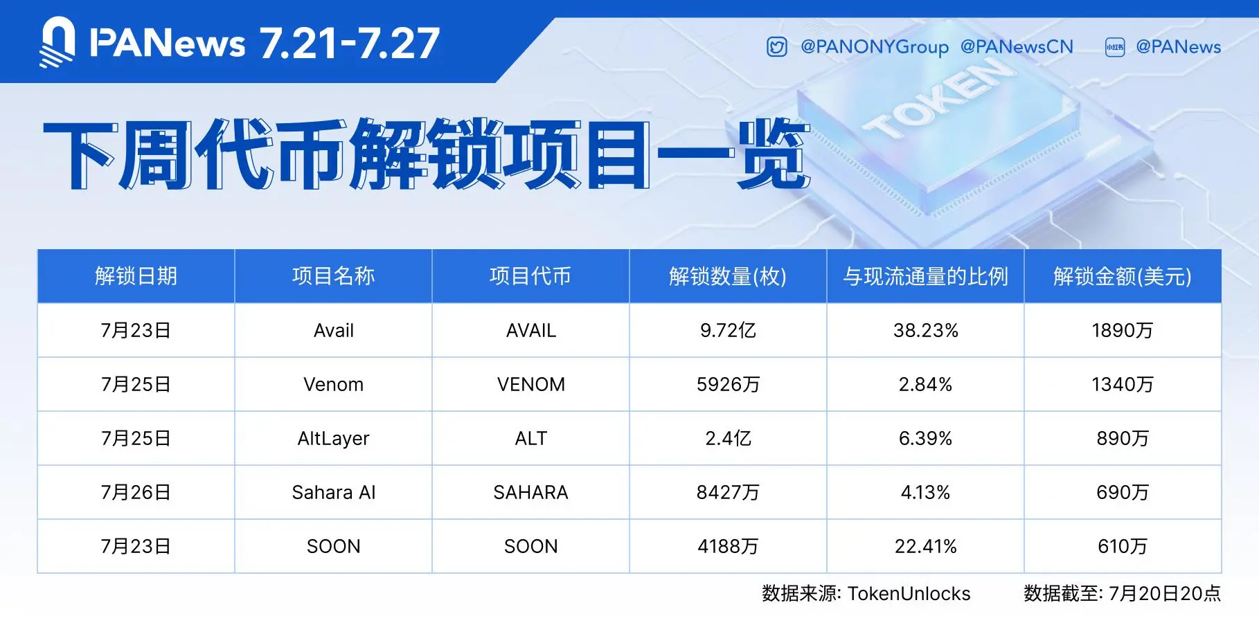 數據：AVAIL、VENOM、ALT等代幣將於下周迎來大額解鎖，其中AVAIL解鎖價值約1890萬美元