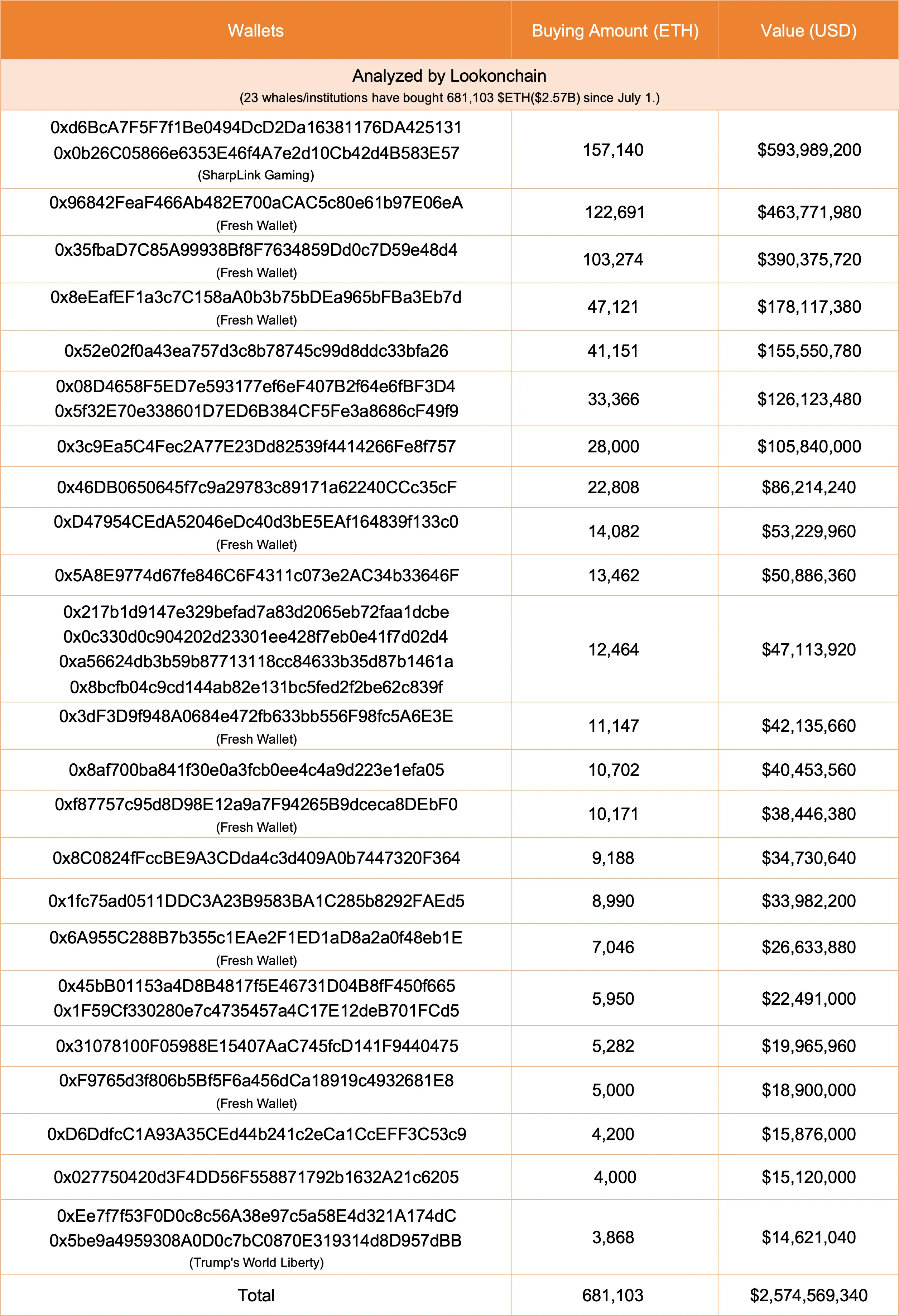 23家巨鯨與機構本月已累計買入逾68萬枚ETH