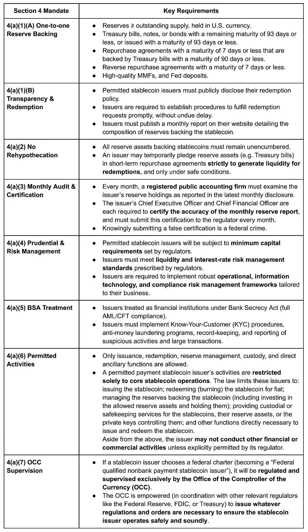 穩定幣監管與《GENIUS法案》：形式化驗證的必要性