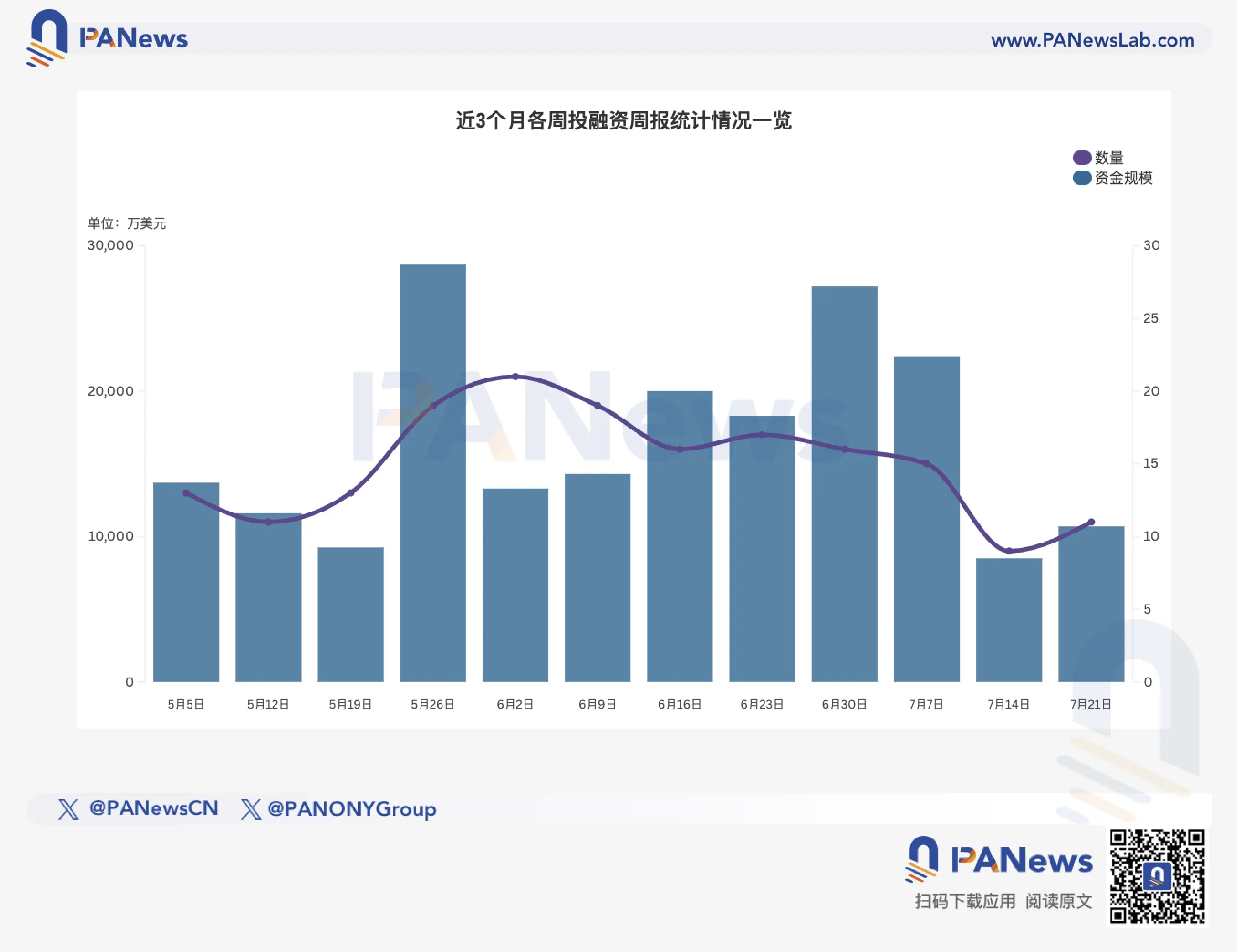 融資周報 | 公開融資事件11起，代幣化貨幣市場基金平台Spiko完成2200萬美元A輪融資，Index Ventures領投