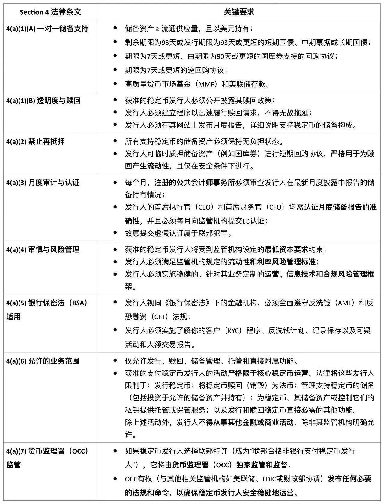 穩定幣監管與《GENIUS法案》：形式化驗證的必要性