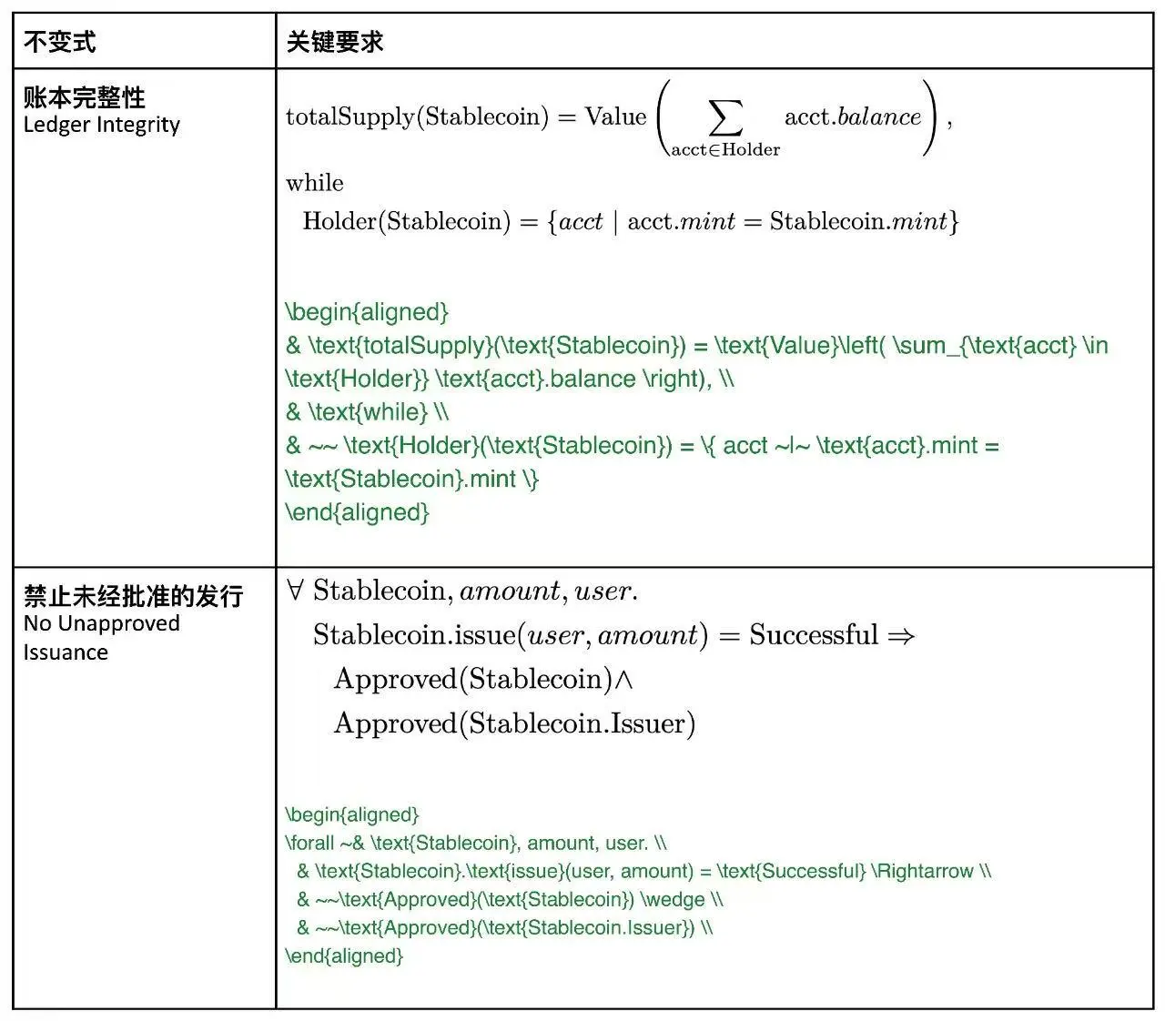 穩定幣監管與《GENIUS法案》：形式化驗證的必要性