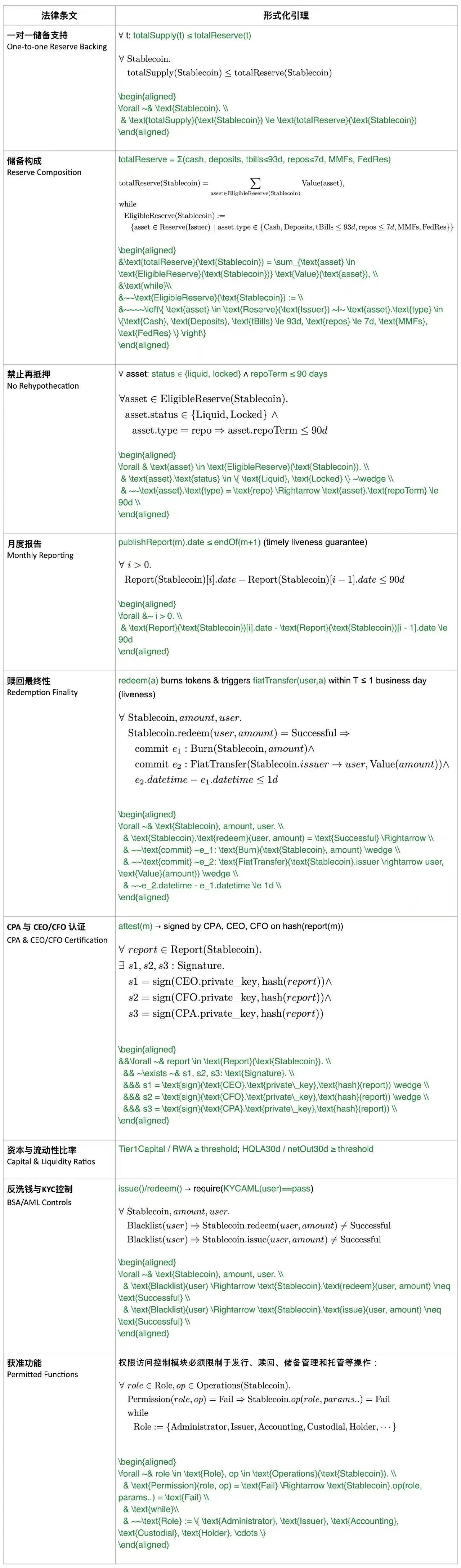 穩定幣監管與《GENIUS法案》：形式化驗證的必要性