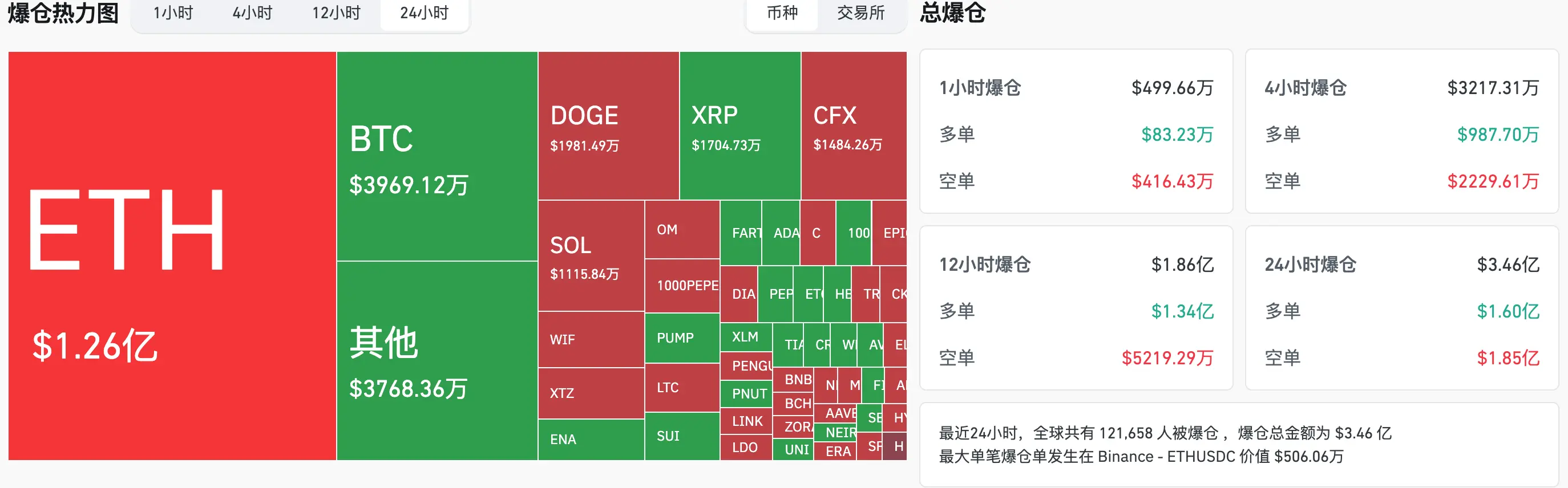 HashKey交易時刻：以太坊4000美元附近已累積3.31億美元空單，比特幣11.4萬至11.6萬美元現大量買單