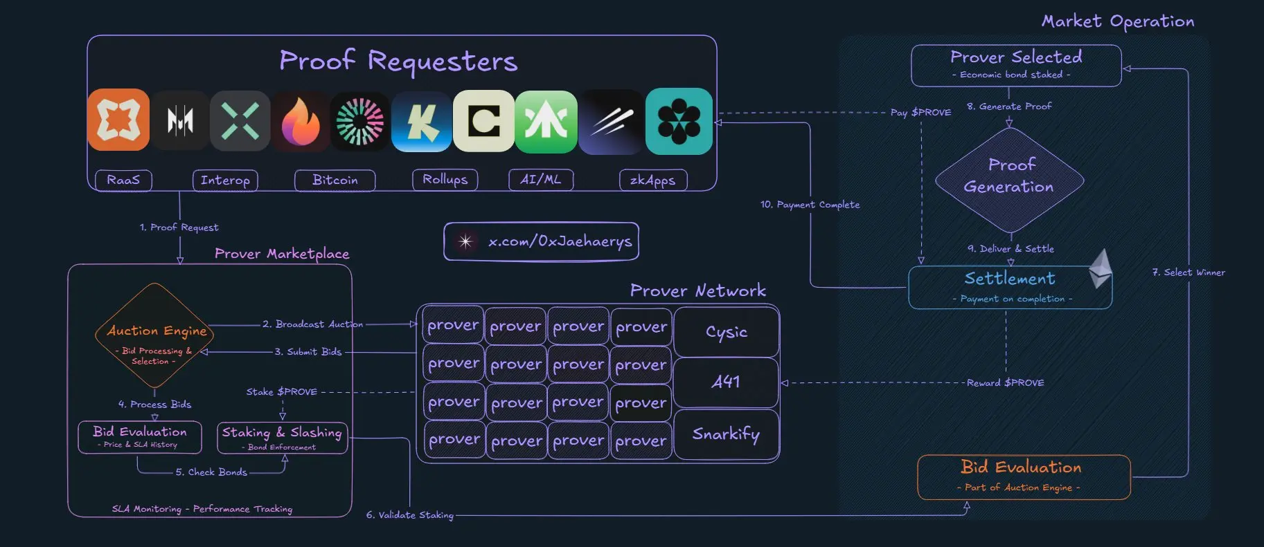以太坊ZK賽道再興起，全面探究ZK網絡Succinct