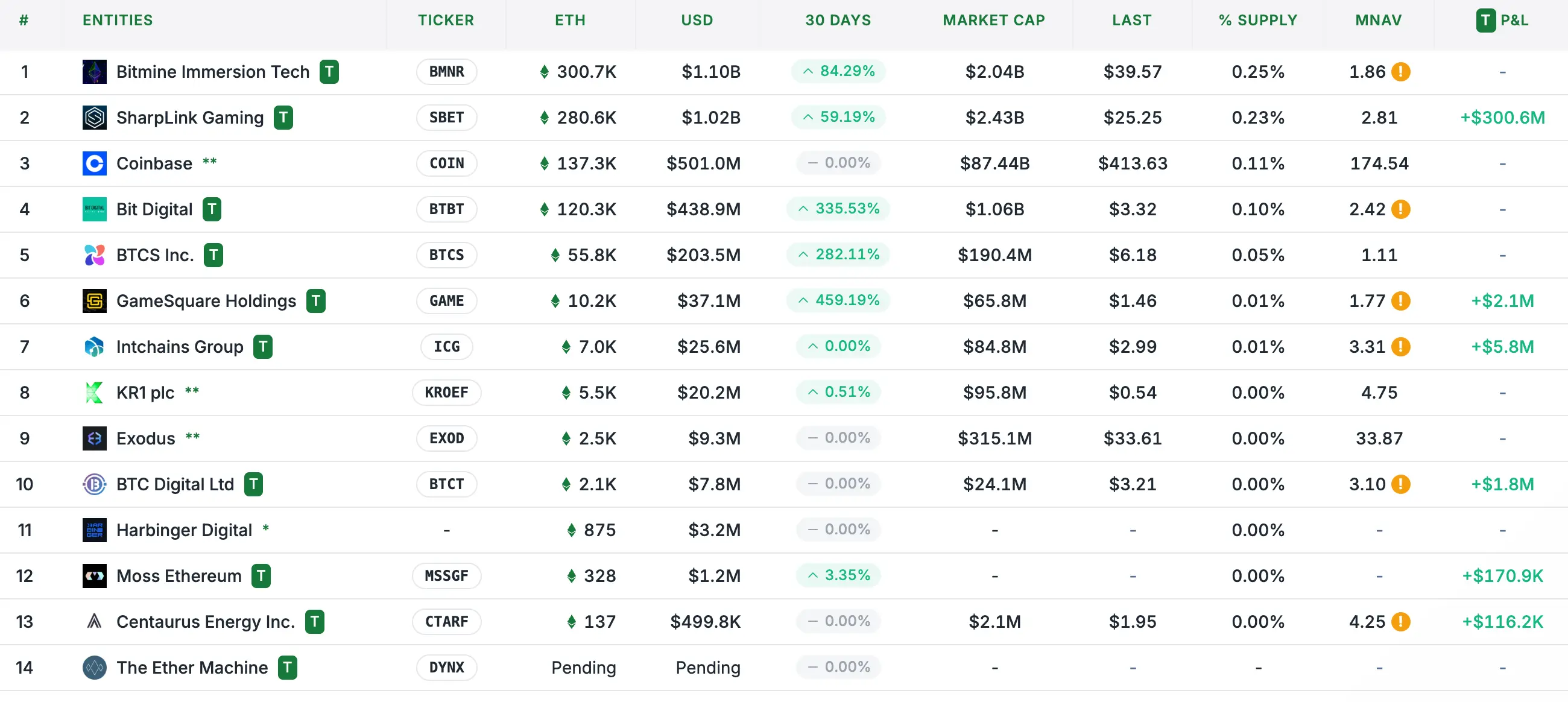 持40萬枚ETH入場、Pantera領投，Ether Machine橫空出世加速以太坊的「機構時代」