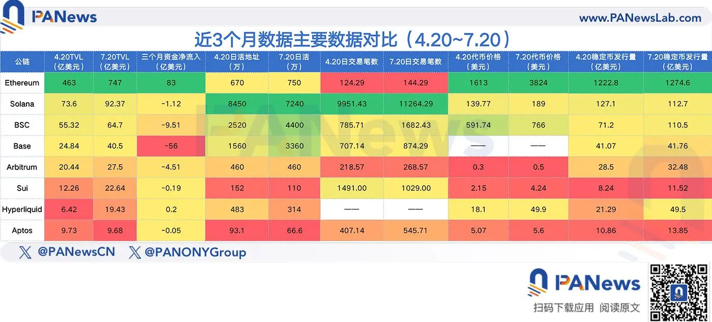 盤點8個主流公鏈近3個月數據表現：以太坊王者歸來，Base、Hyperliquid數據飙升