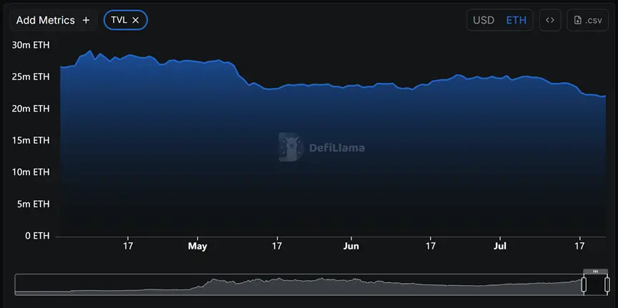 盤點8個主流公鏈近3個月數據表現：以太坊王者歸來，Base、Hyperliquid數據飙升