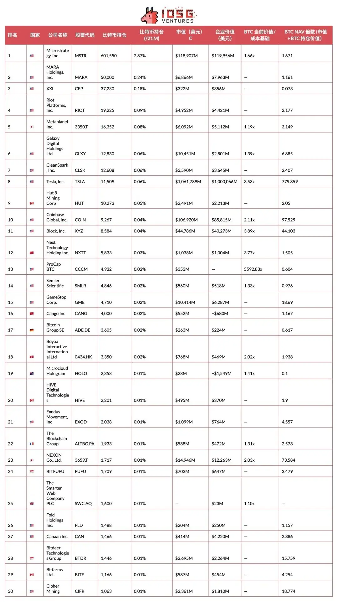 IOSG：SBET幣股們是創新敘事還是以太坊槓桿？
