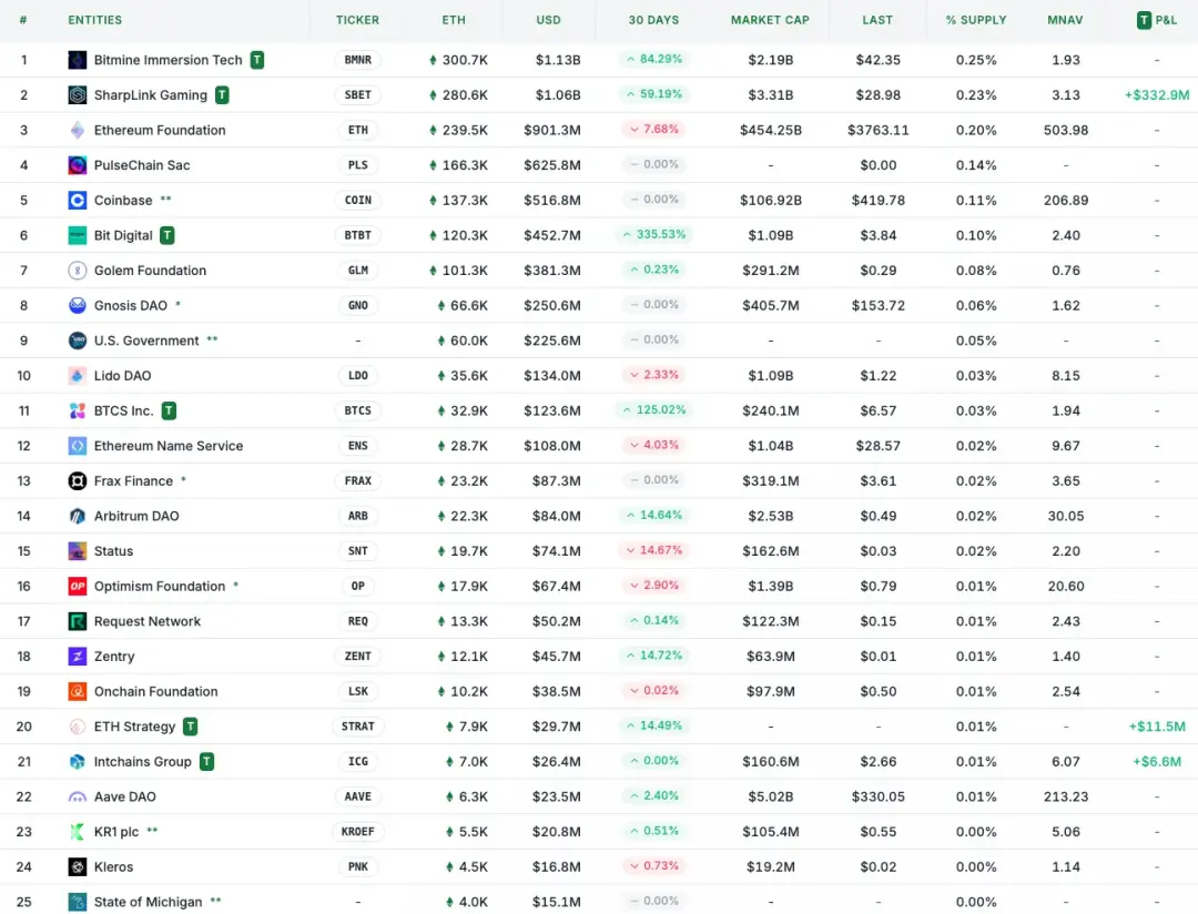 IOSG：SBET幣股們是創新敘事還是以太坊槓桿？