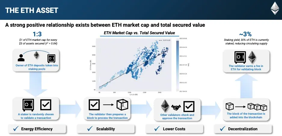 IOSG：SBET幣股們是創新敘事還是以太坊槓桿？