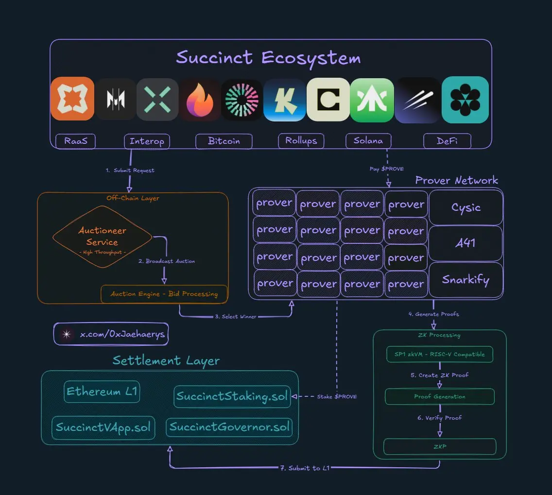 以太坊ZK賽道再興起，全面探究ZK網絡Succinct