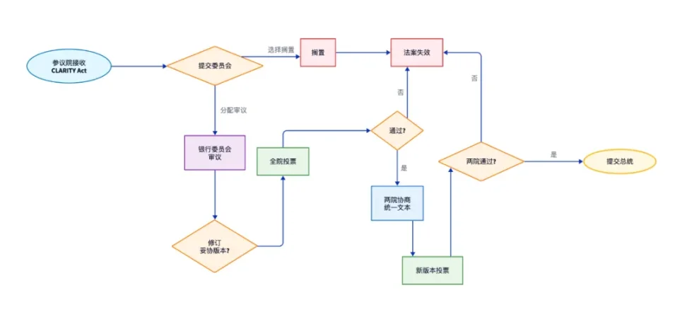 天才法案之後，CLARITY法案如何定義加密新秩序？