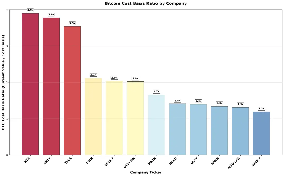 IOSG：SBET幣股們是創新敘事還是以太坊槓桿？