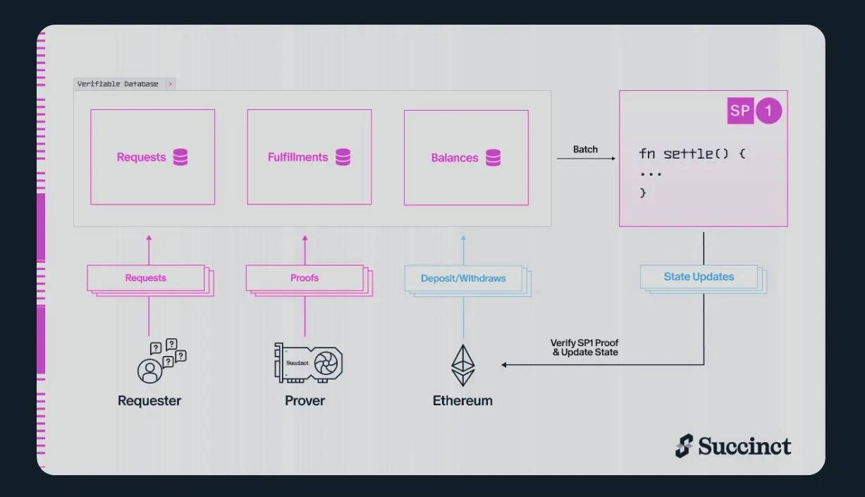 以太坊ZK賽道再興起，全面探究ZK網絡Succinct