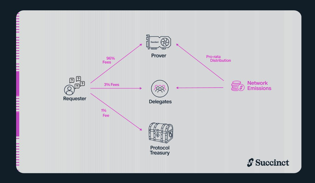 以太坊ZK賽道再興起，全面探究ZK網絡Succinct