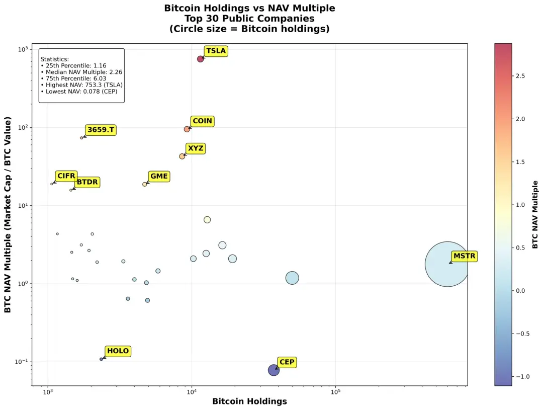 IOSG：SBET幣股們是創新敘事還是以太坊槓桿？
