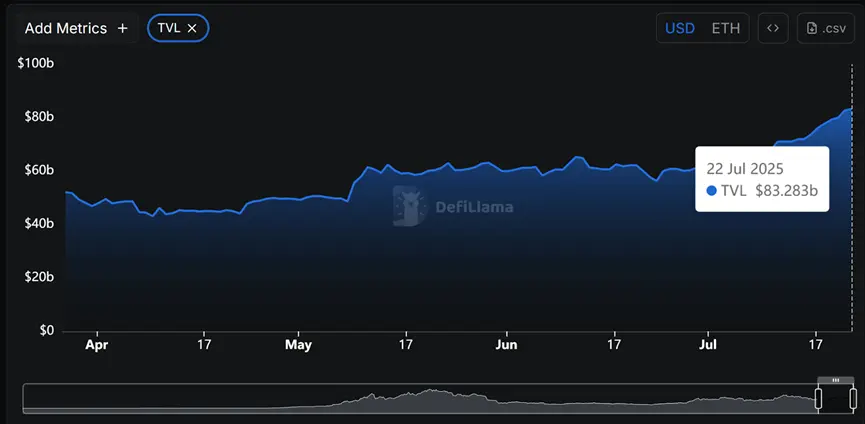 盤點8個主流公鏈近3個月數據表現：以太坊王者歸來，Base、Hyperliquid數據飙升