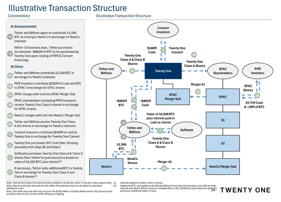 IOSG：SBET幣股們是創新敘事還是以太坊槓桿？