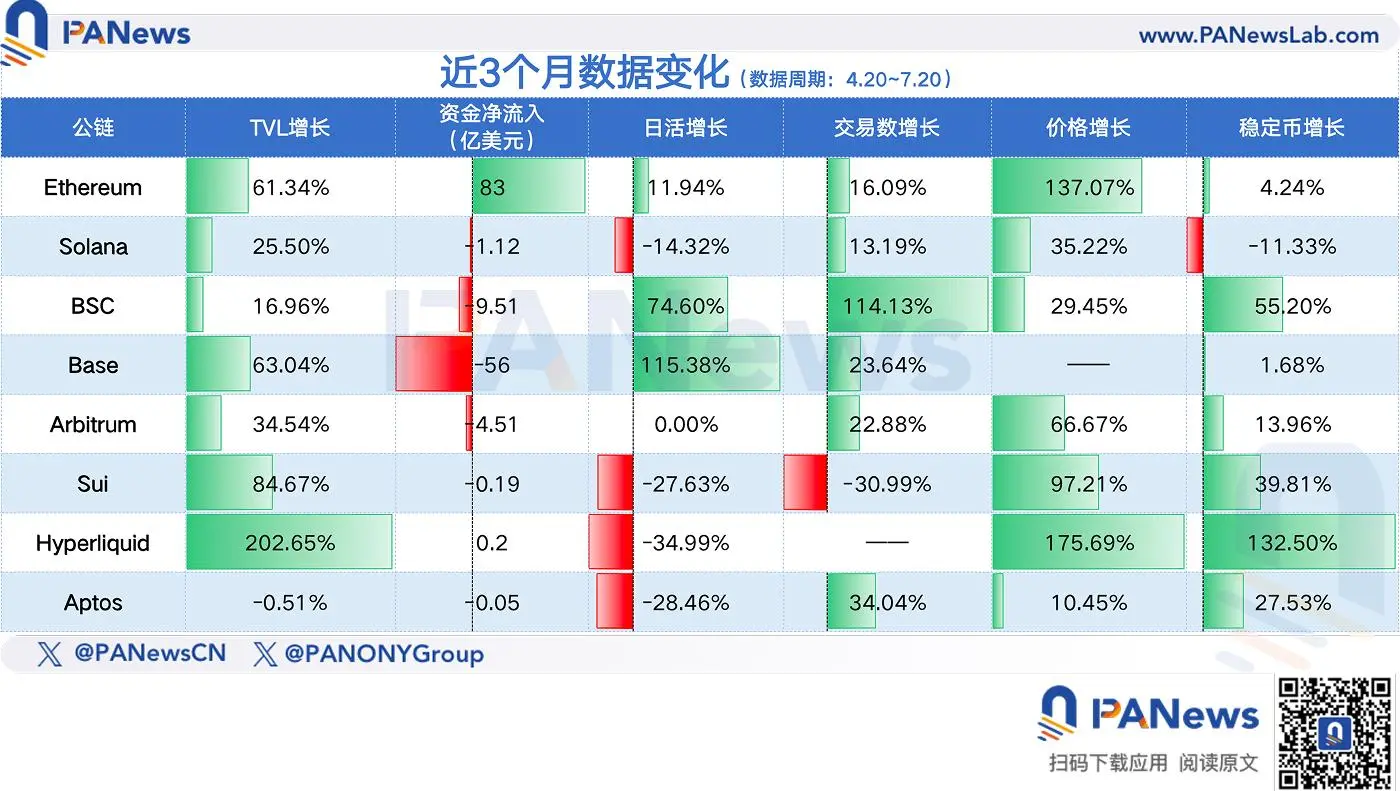 盤點8個主流公鏈近3個月數據表現：以太坊王者歸來，Base、Hyperliquid數據飙升