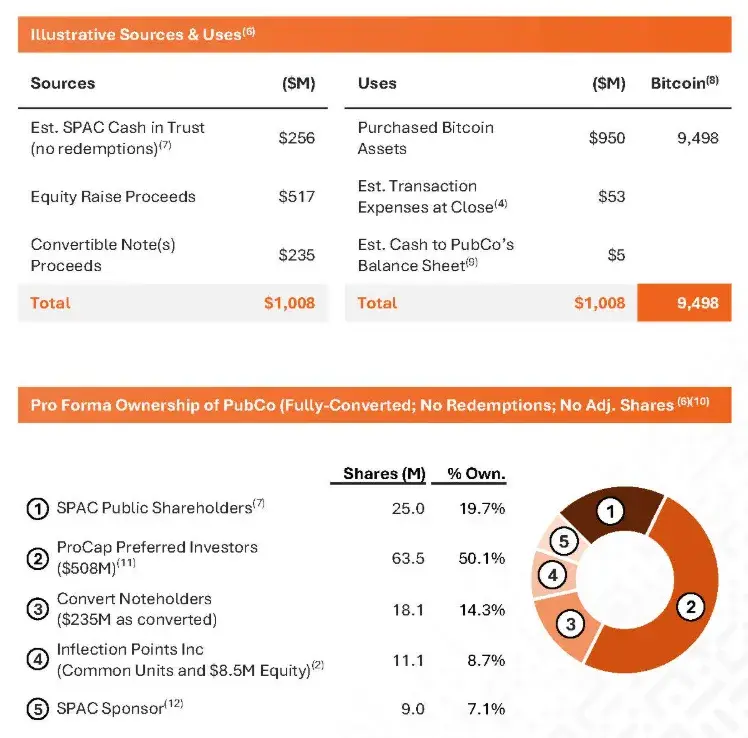 IOSG：SBET幣股們是創新敘事還是以太坊槓桿？