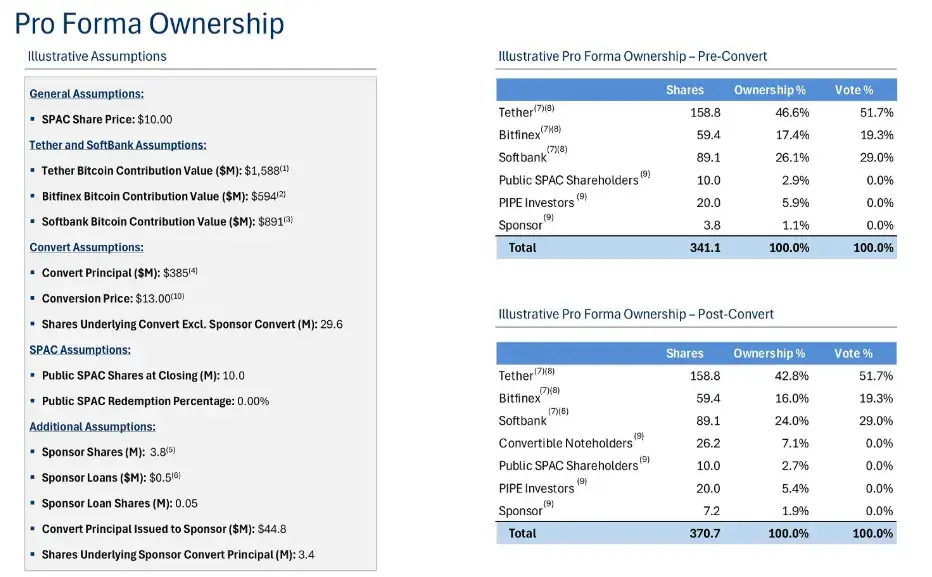 IOSG：SBET幣股們是創新敘事還是以太坊槓桿？