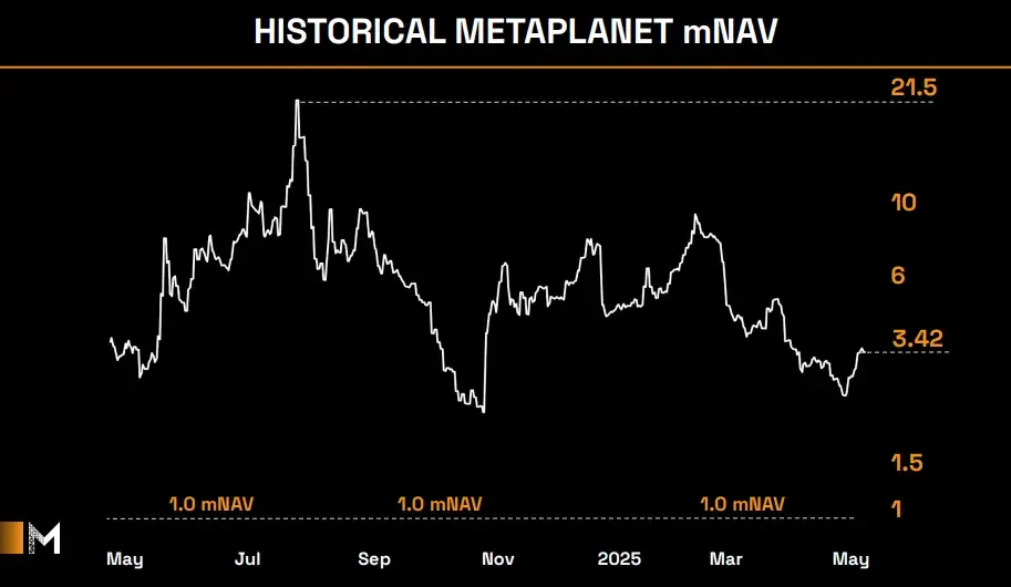 IOSG：SBET幣股們是創新敘事還是以太坊槓桿？
