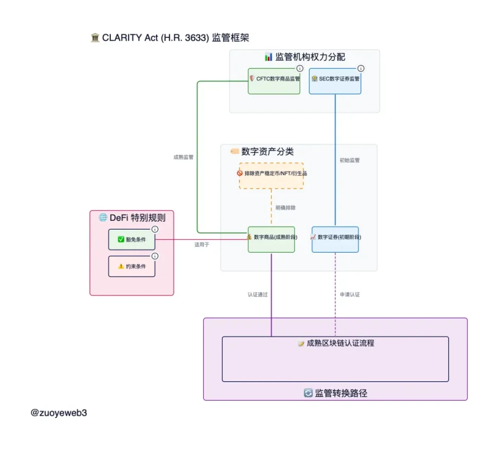 天才法案之後，CLARITY法案如何定義加密新秩序？