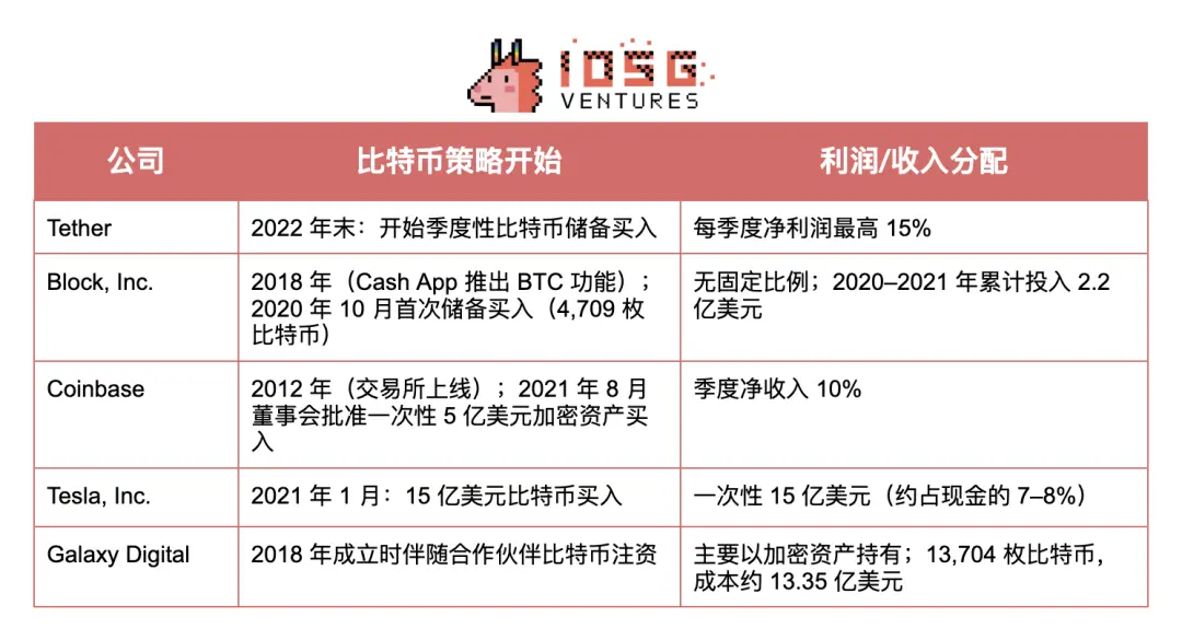 IOSG：SBET幣股們是創新敘事還是以太坊槓桿？