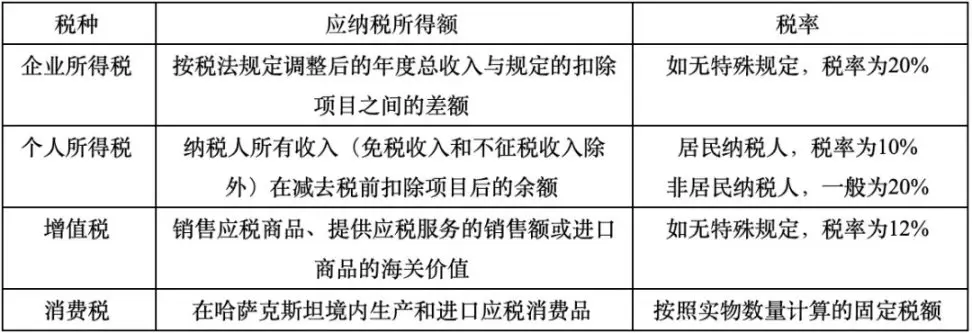 加密礦企熱門地：詳解哈薩克斯坦加密稅制與監管動態
