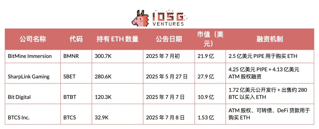IOSG：SBET幣股們是創新敘事還是以太坊槓桿？