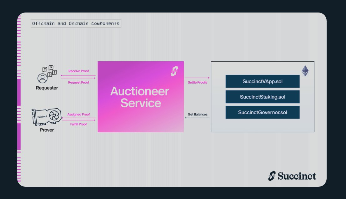 以太坊ZK賽道再興起，全面探究ZK網絡Succinct