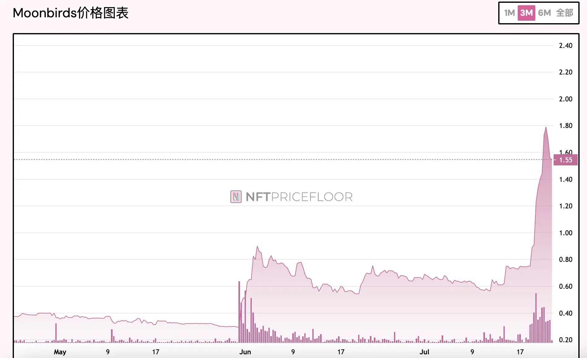 Moonbirds換老板後強勢反彈，能否復刻胖企鵝的成功路徑？