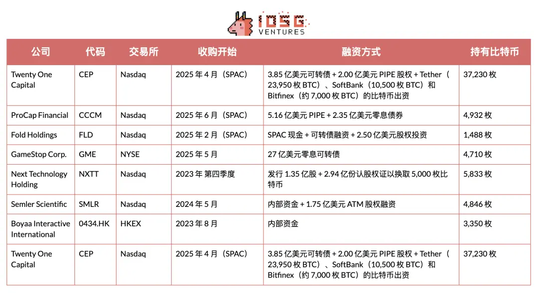 IOSG：SBET幣股們是創新敘事還是以太坊槓桿？