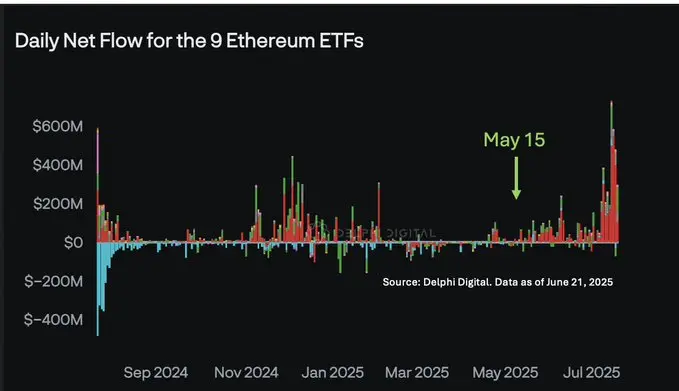 BitWise首席投資官：多頭碾壓空頭，ETH價格將繼續上漲
