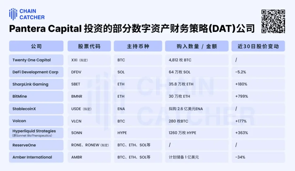 从千倍比特币到布局百倍“币股”，加密风投Pantera的十二年进阶