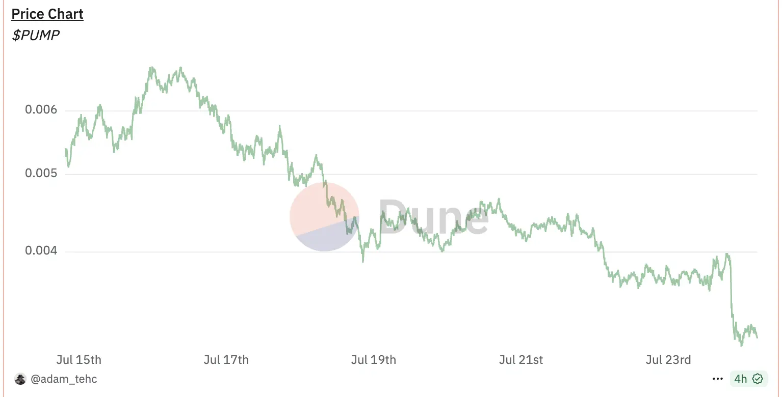 「綠丸」要完？空投跳票加劇PUMP破發，三位00後狂攬超7億美元