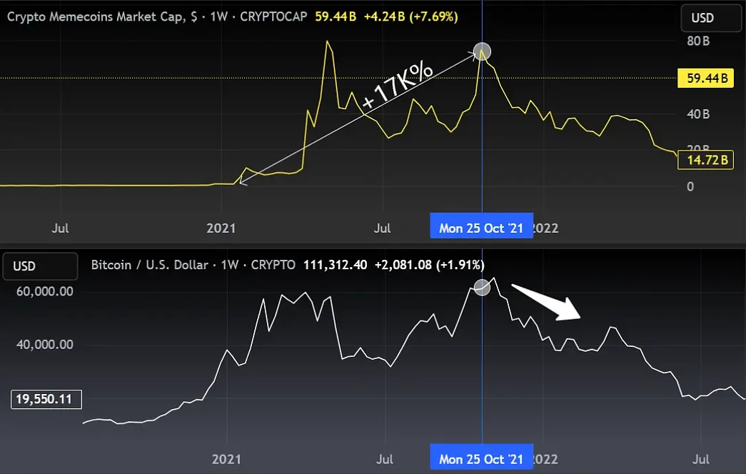 速覽加密牛市周期：本輪牛市何時結束？